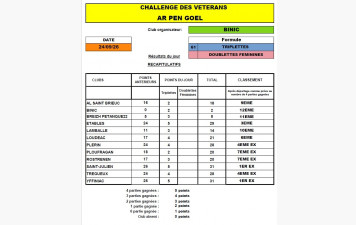 Ar Pen Goël à Binic le 24 Septembre 2026 : Résultats - Classement